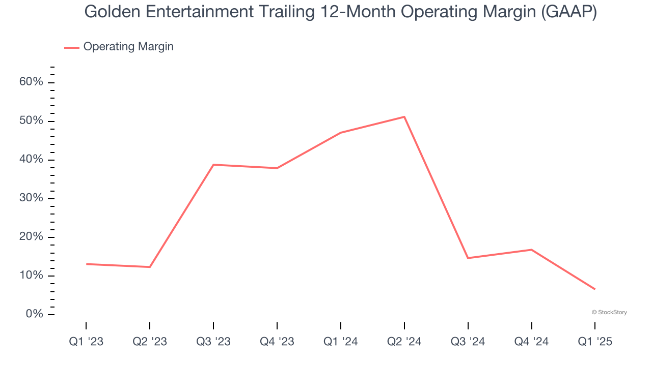 Golden Entertainment Trailing 12-Month Operating Margin (GAAP)
