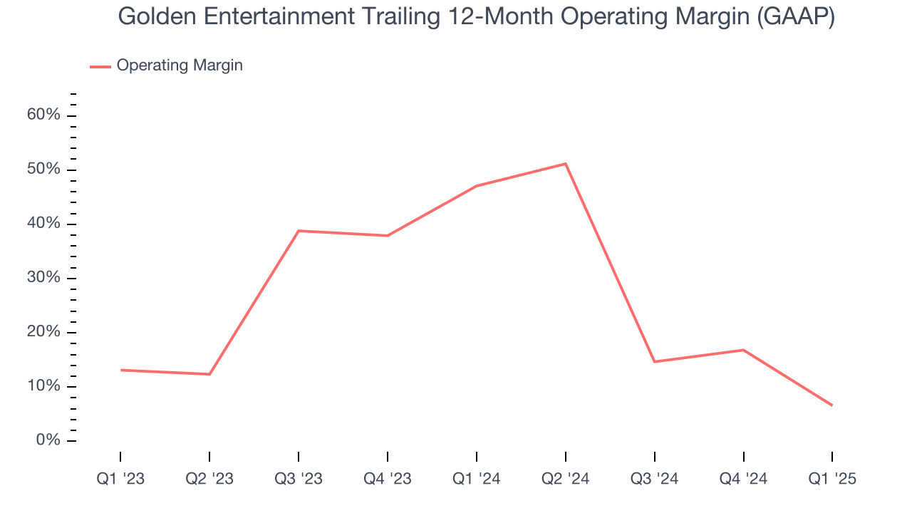 Golden Entertainment Trailing 12-Month Operating Margin (GAAP)