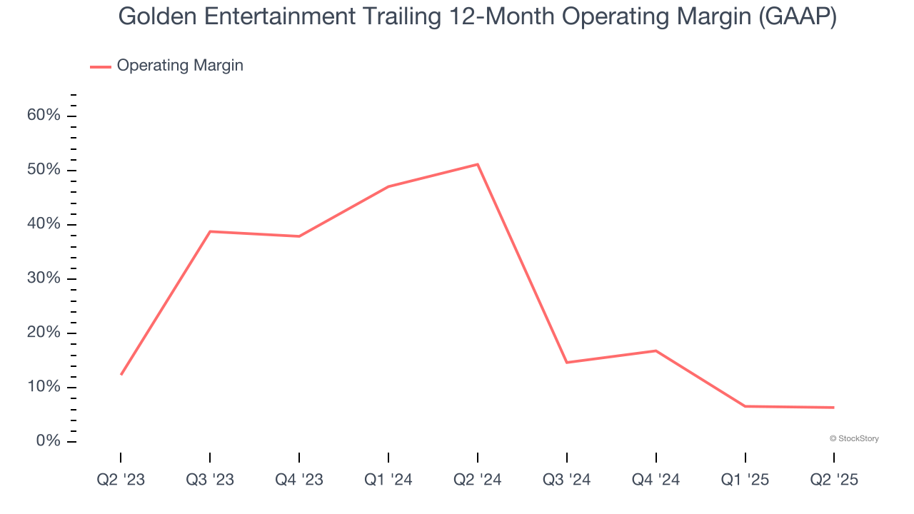 Golden Entertainment Trailing 12-Month Operating Margin (GAAP)