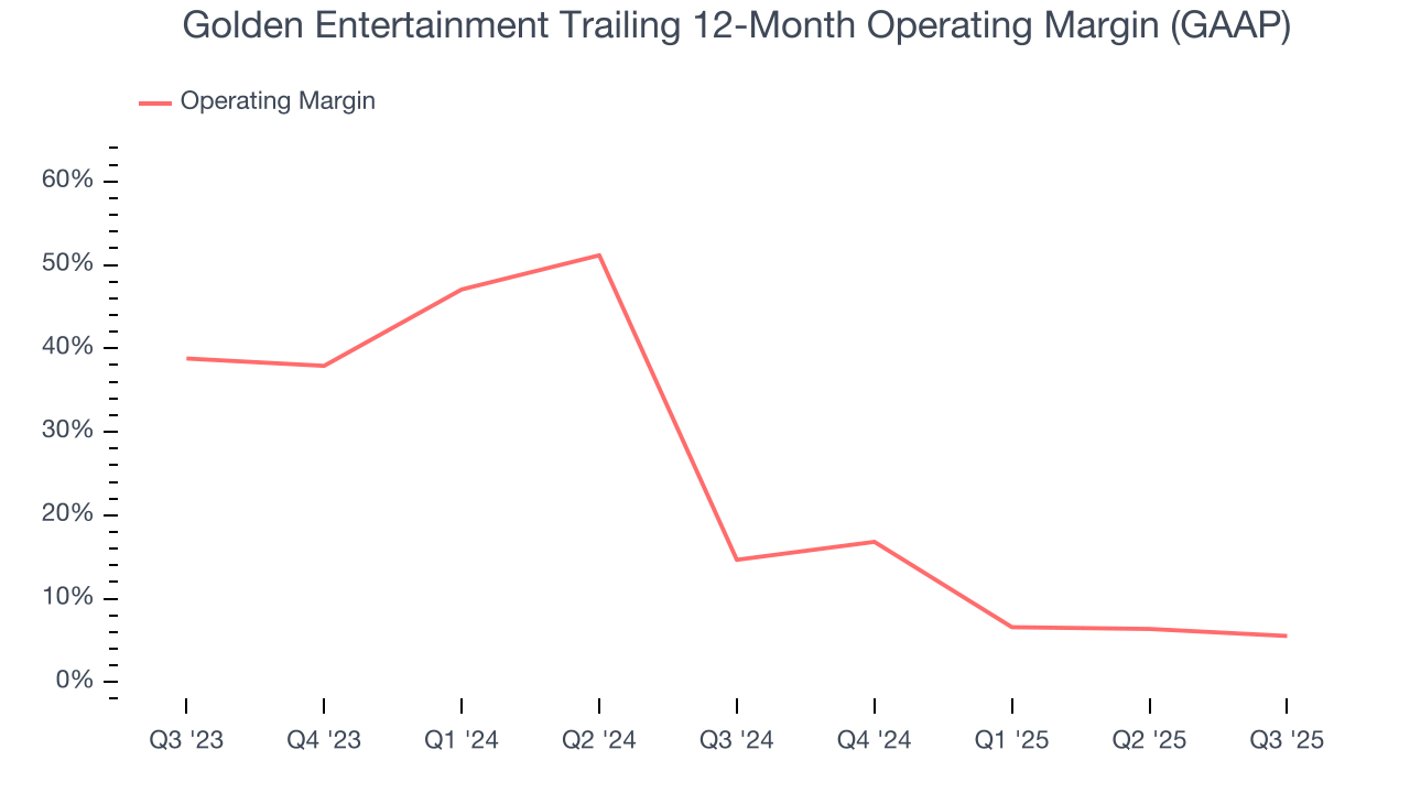 Golden Entertainment Trailing 12-Month Operating Margin (GAAP)