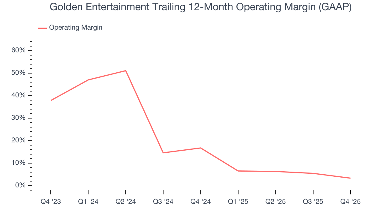 Golden Entertainment Trailing 12-Month Operating Margin (GAAP)