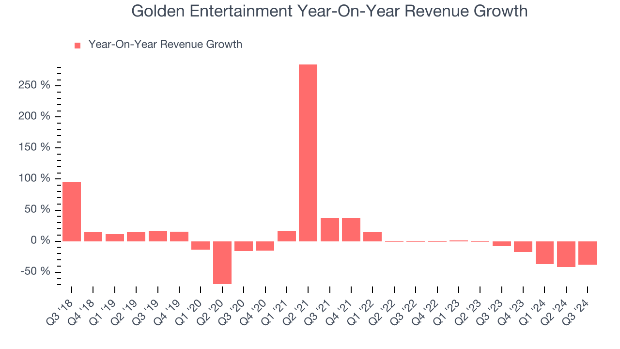 Golden Entertainment Year-On-Year Revenue Growth