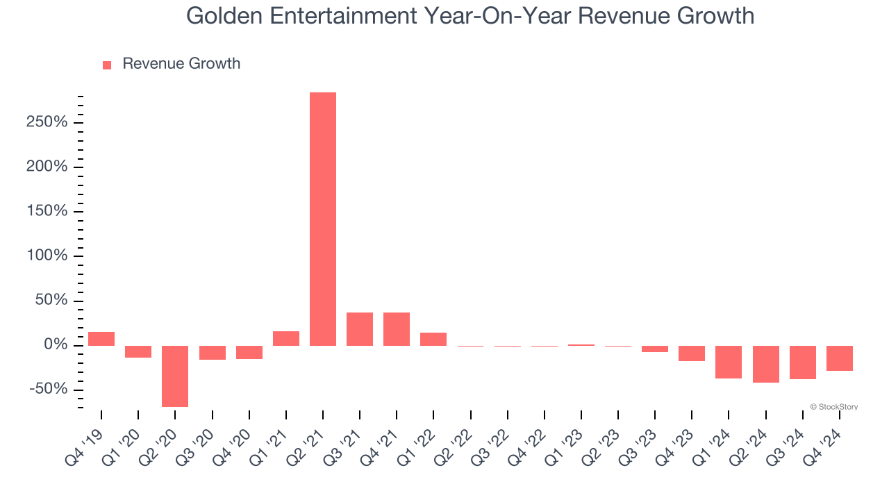 Golden Entertainment Year-On-Year Revenue Growth