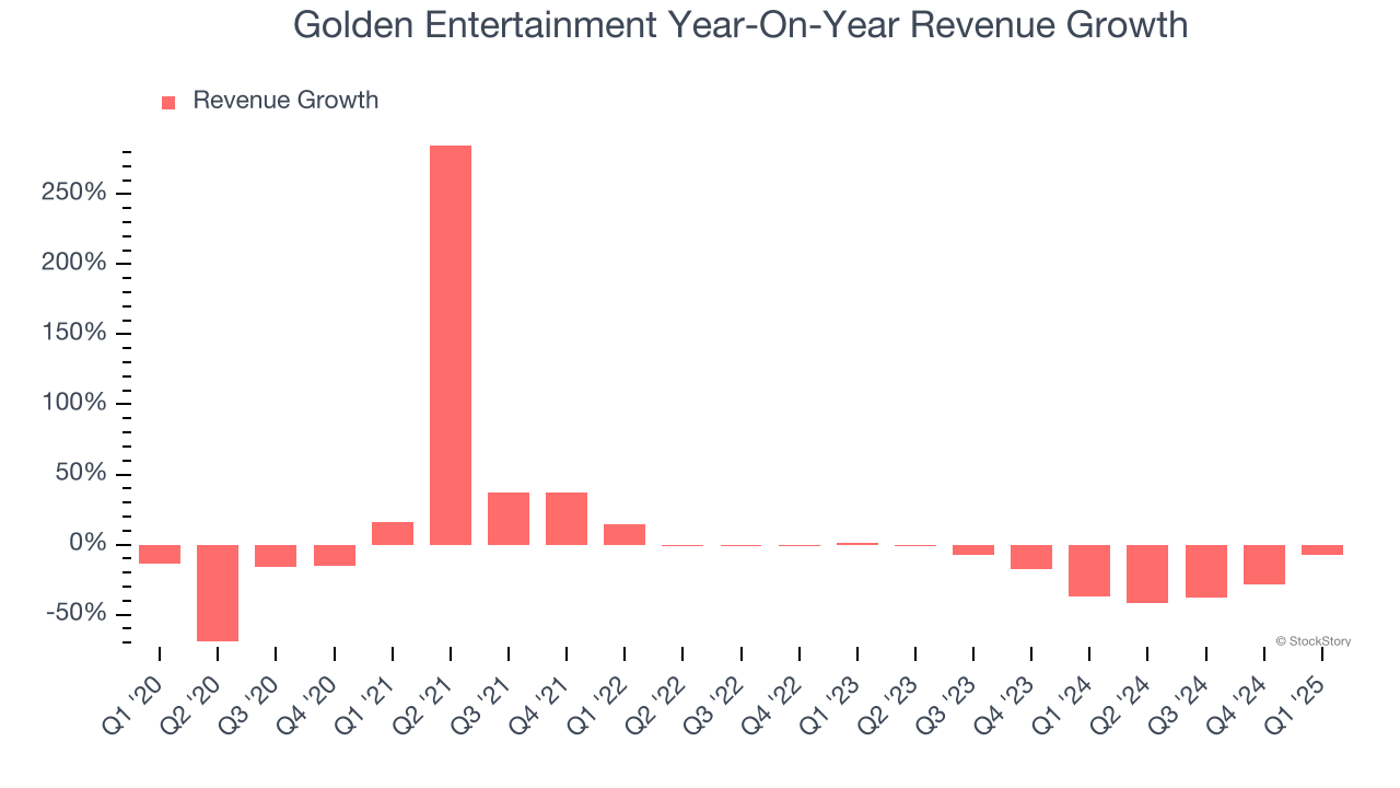Golden Entertainment Year-On-Year Revenue Growth