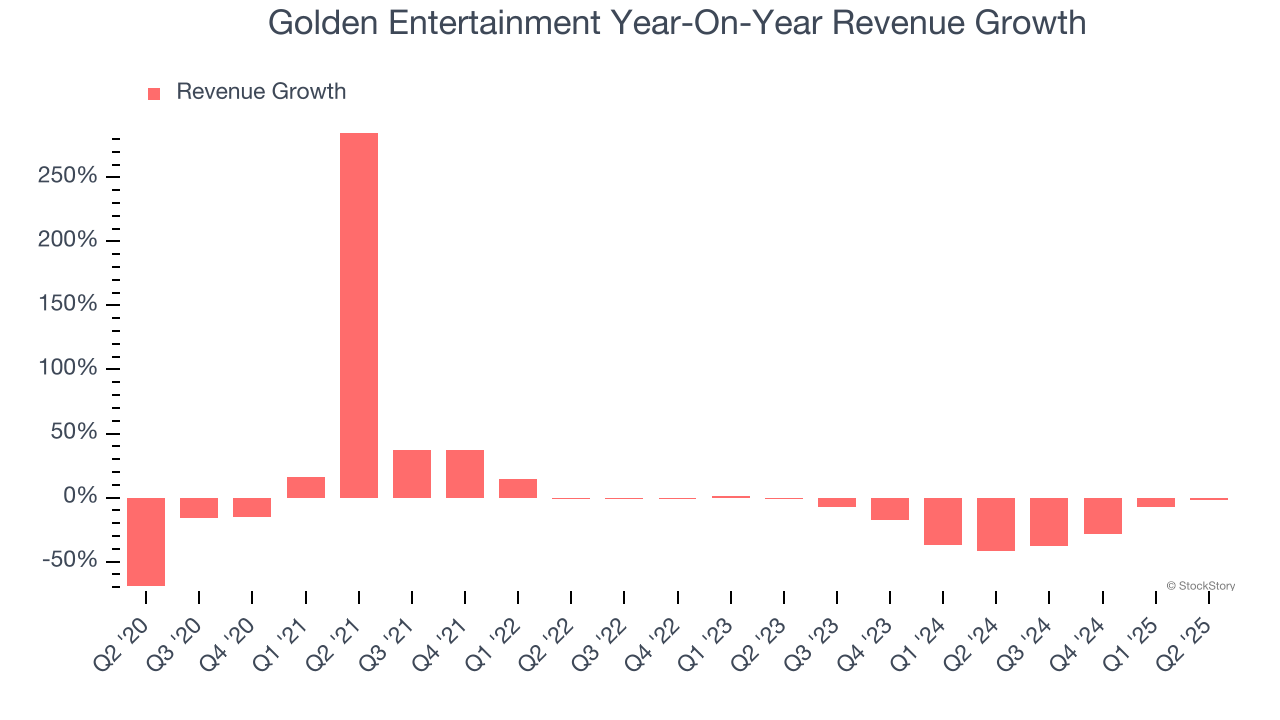 Golden Entertainment Year-On-Year Revenue Growth