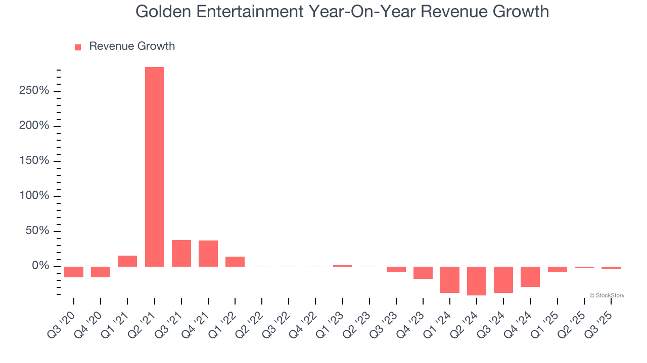 Golden Entertainment Year-On-Year Revenue Growth