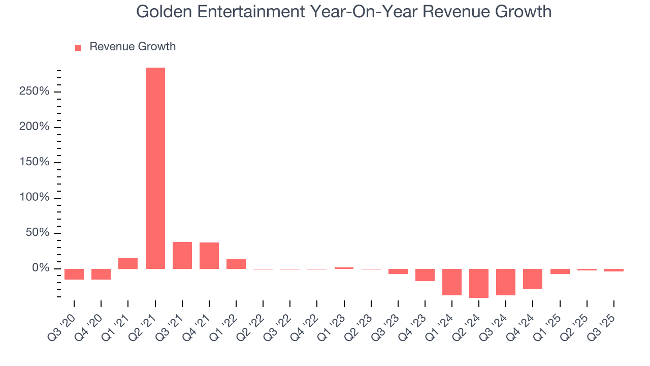 Golden Entertainment Year-On-Year Revenue Growth
