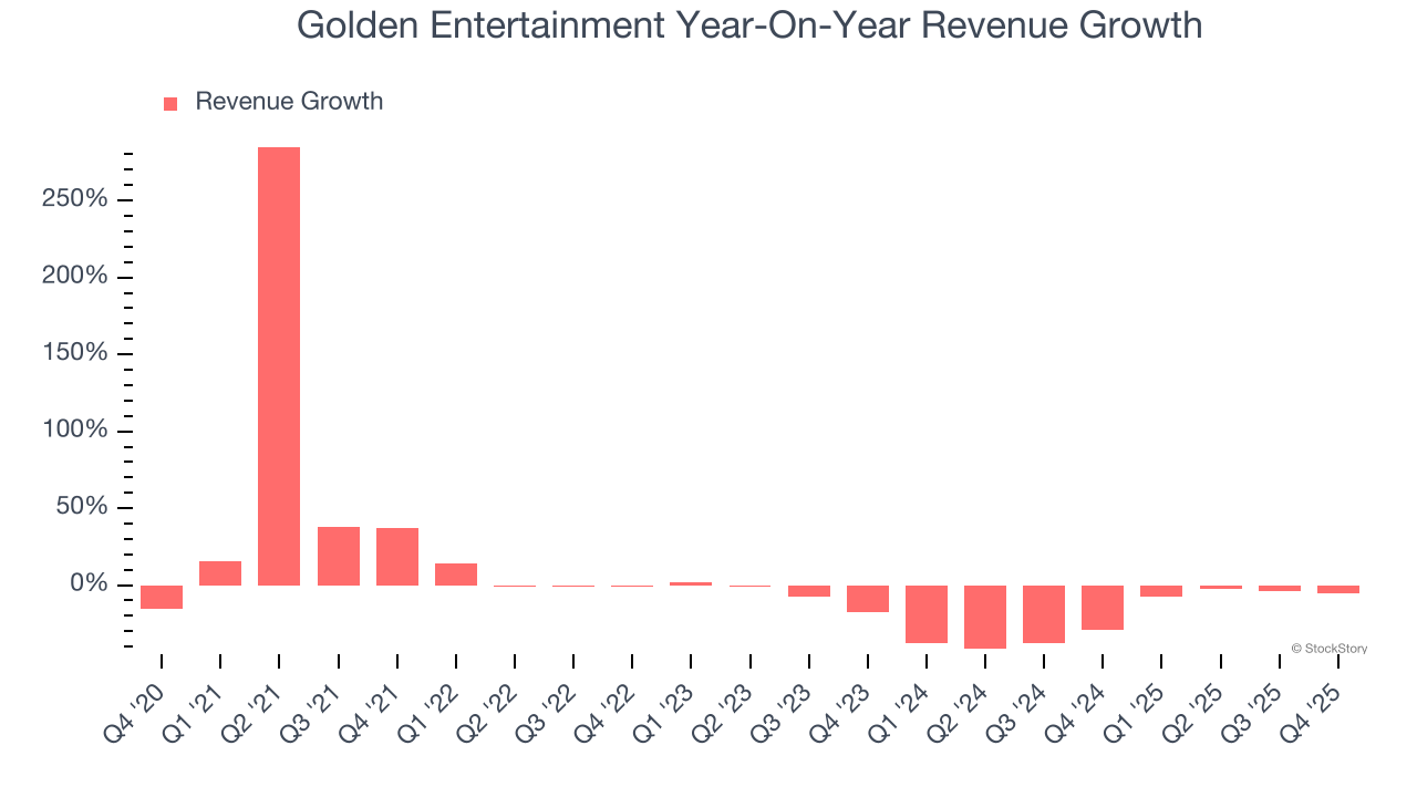 Golden Entertainment Year-On-Year Revenue Growth