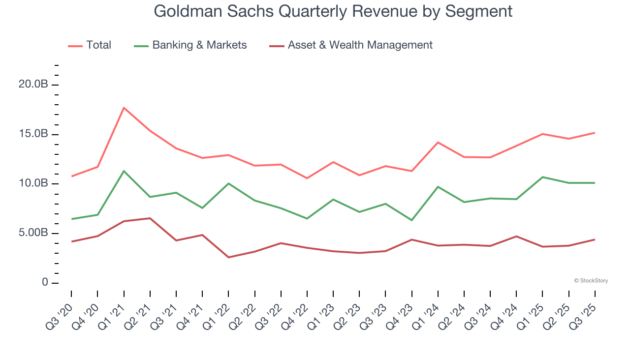 Goldman Sachs Quarterly Revenue by Segment