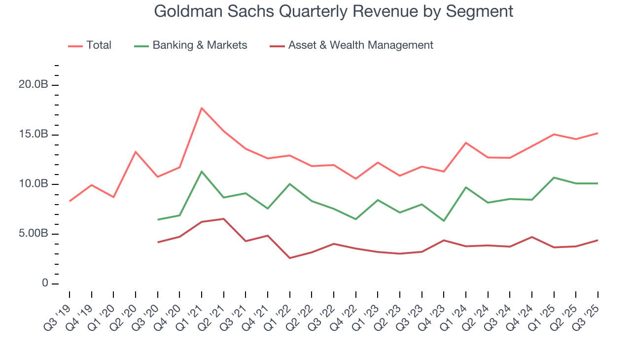Goldman Sachs Quarterly Revenue by Segment