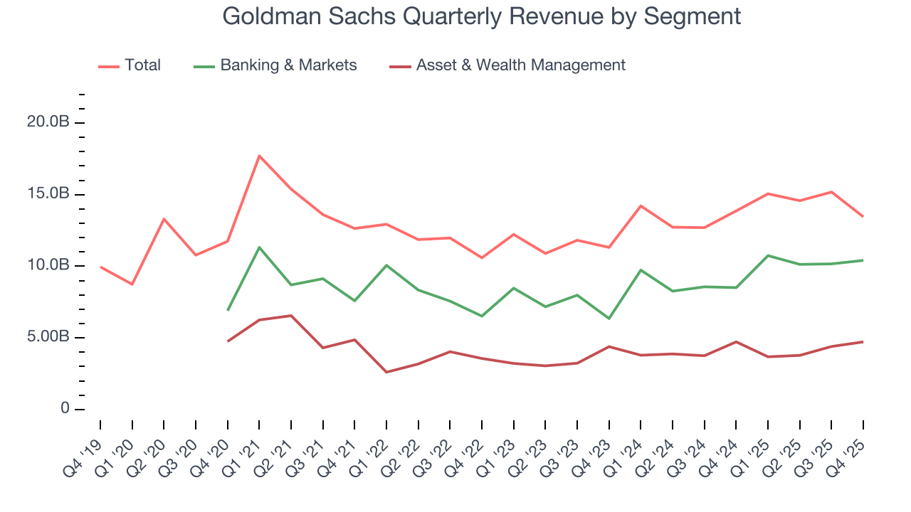 Goldman Sachs Quarterly Revenue by Segment