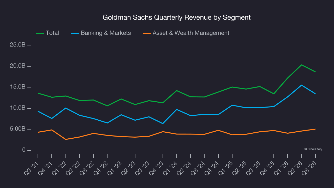 Goldman Sachs Quarterly Revenue by Segment