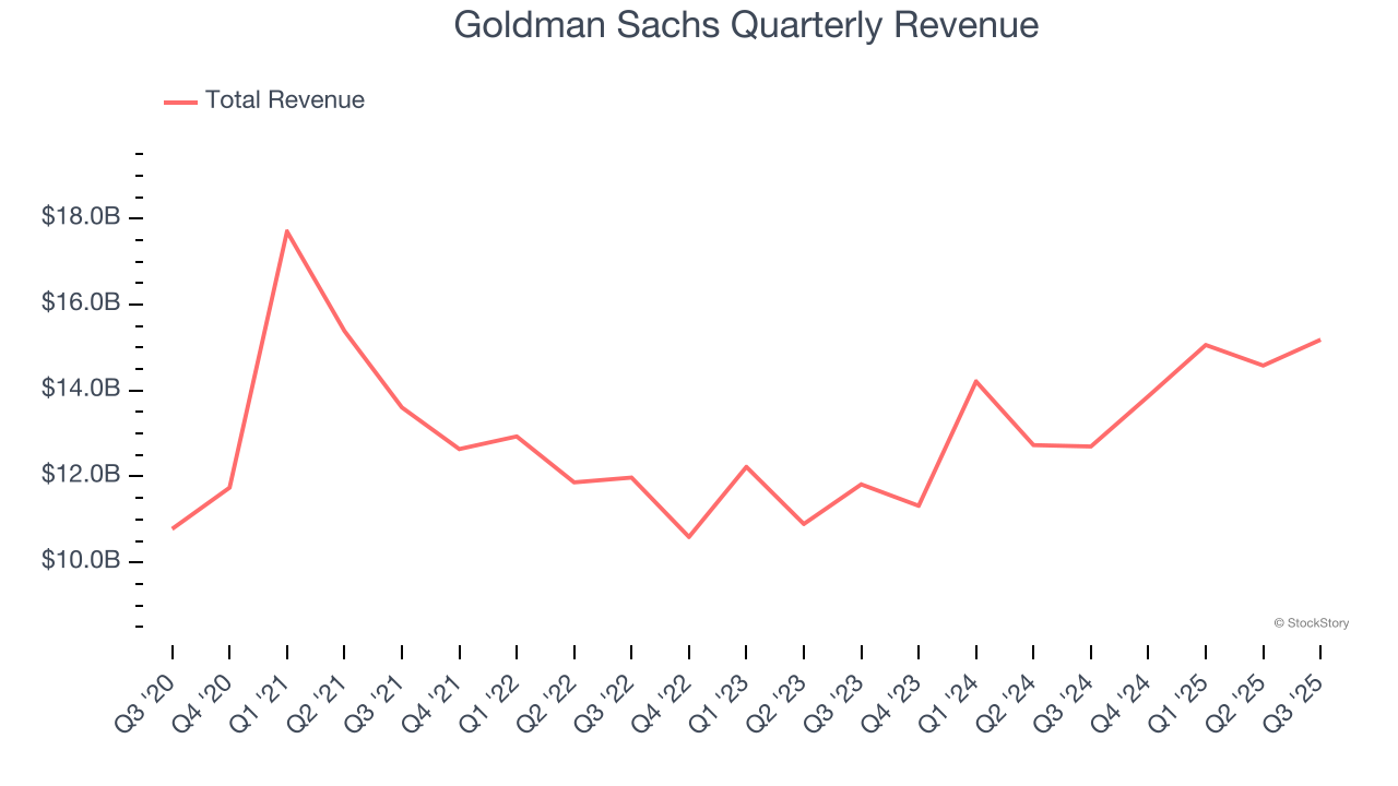 Goldman Sachs Quarterly Revenue