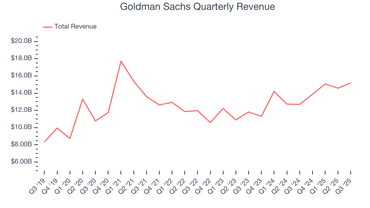 Goldman Sachs Quarterly Revenue