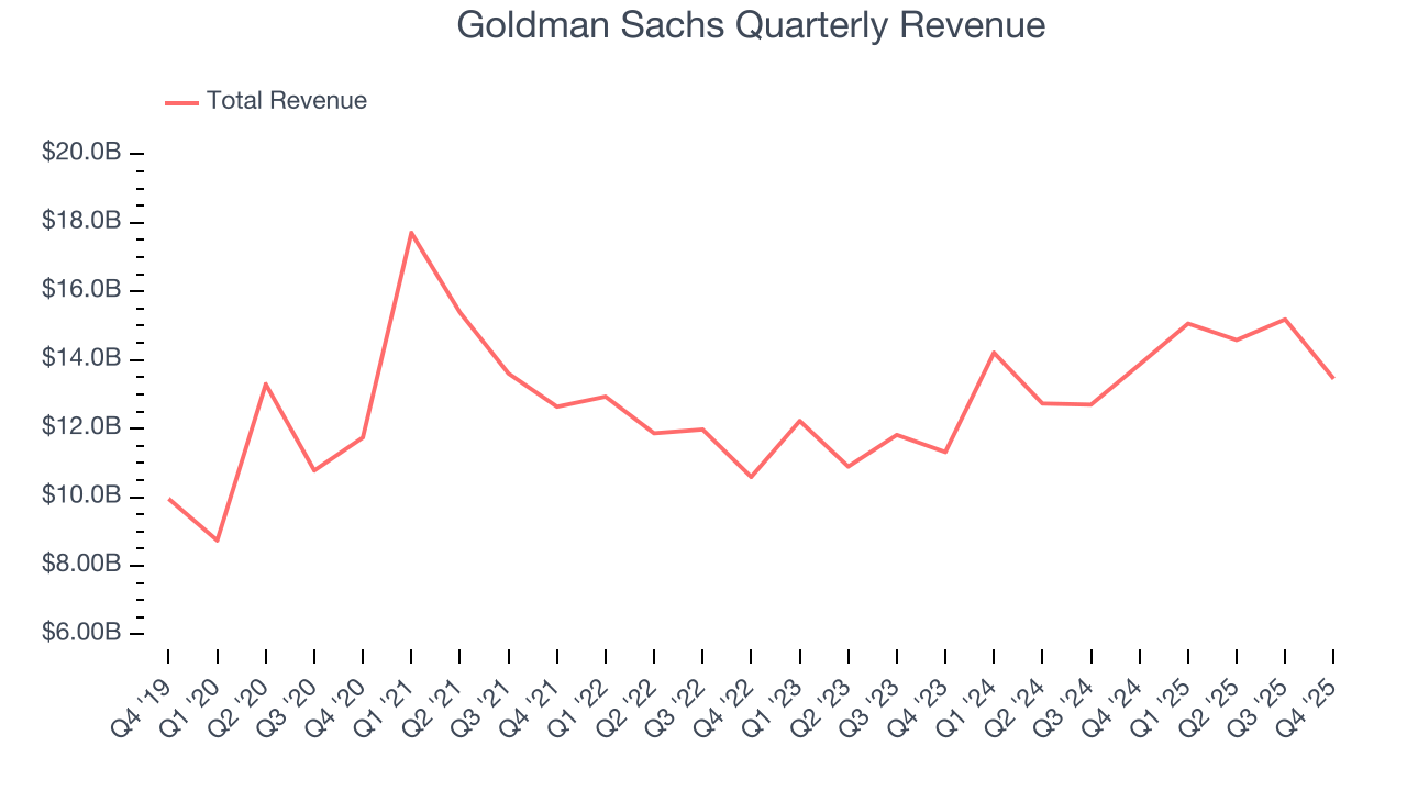 Goldman Sachs Quarterly Revenue