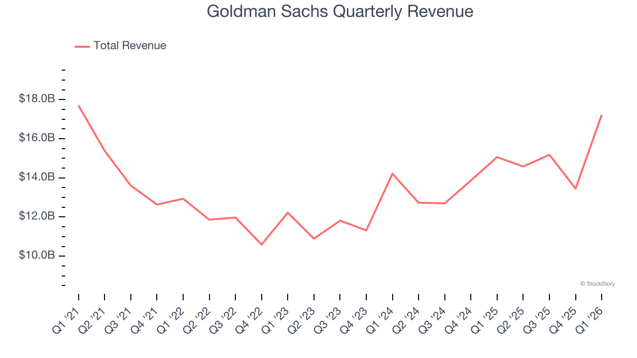 Goldman Sachs Quarterly Revenue