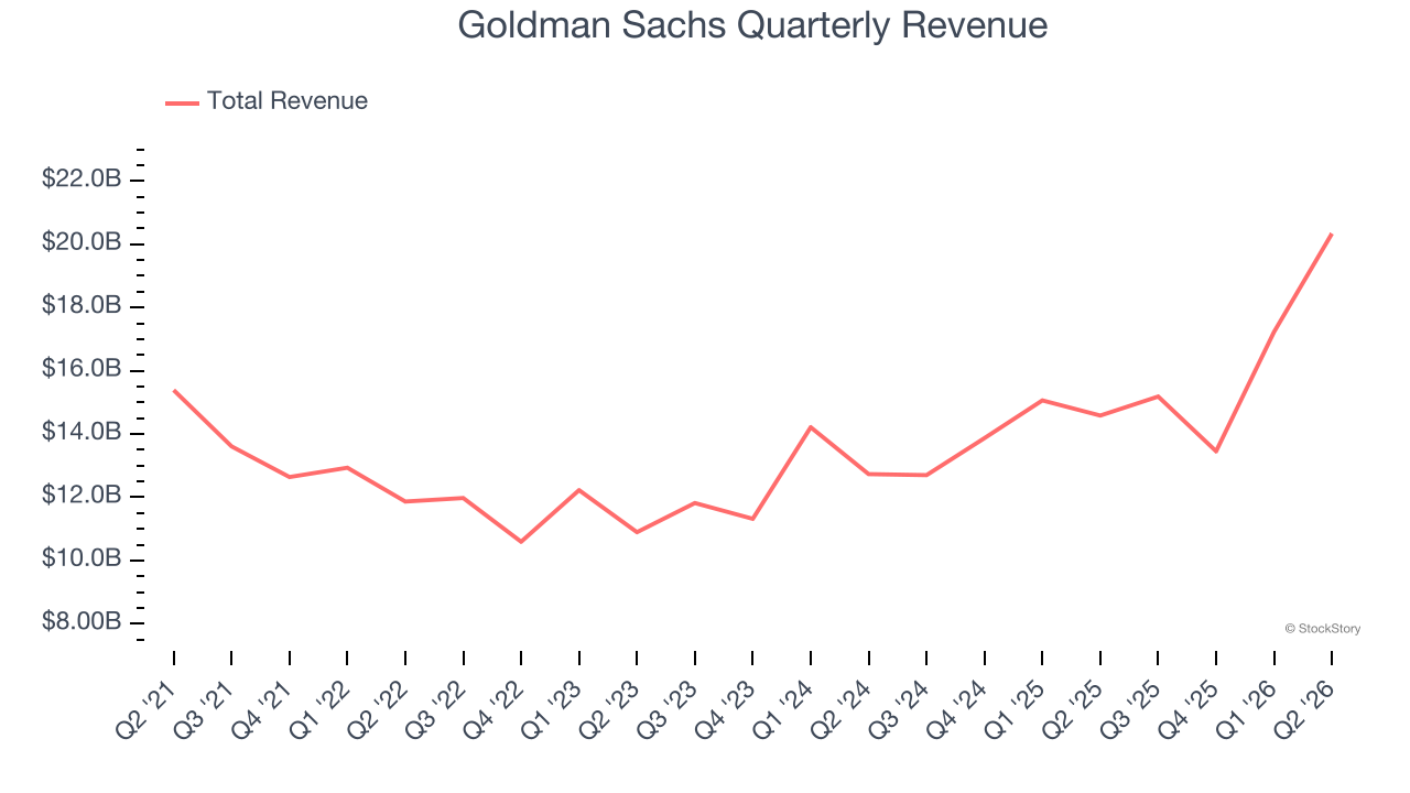 Goldman Sachs Quarterly Revenue