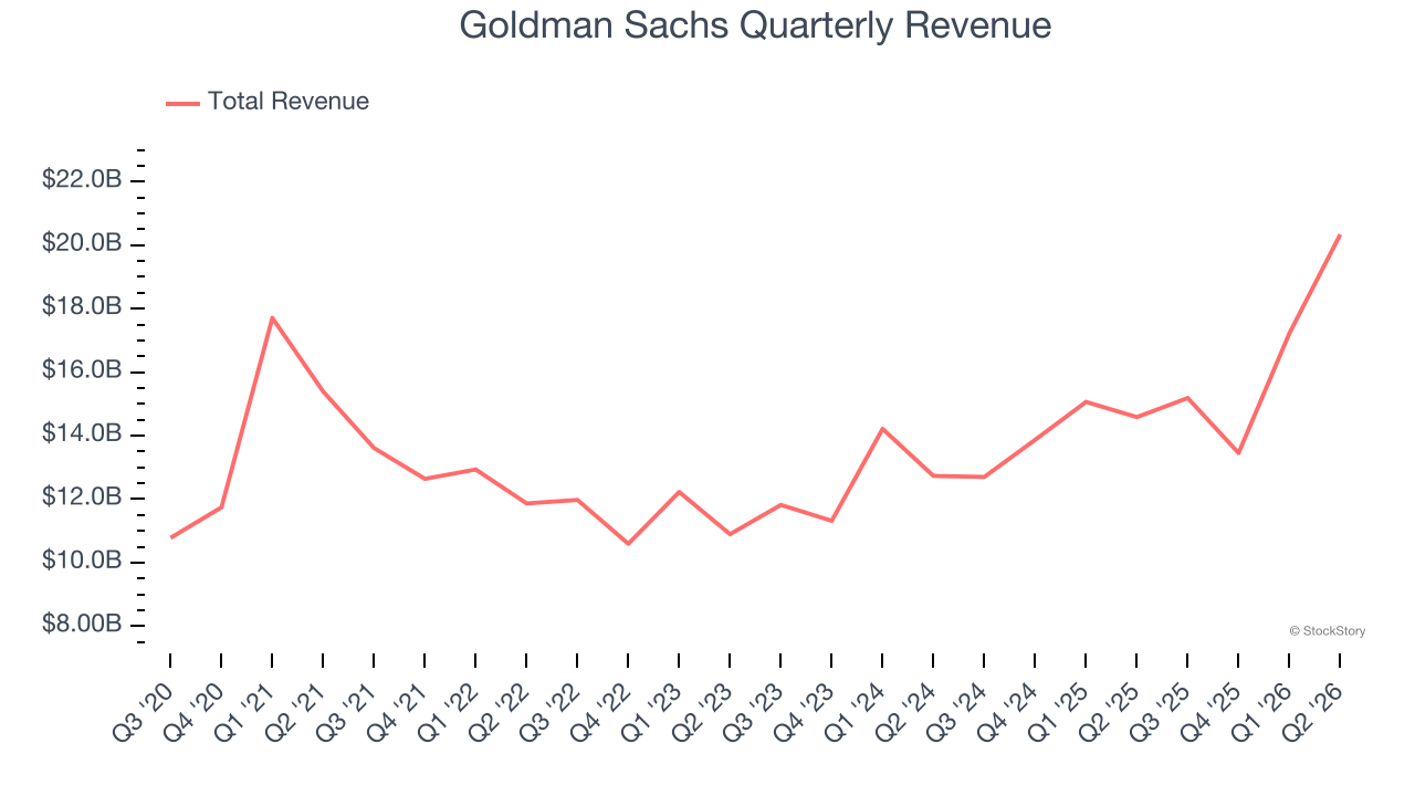 Goldman Sachs Quarterly Revenue
