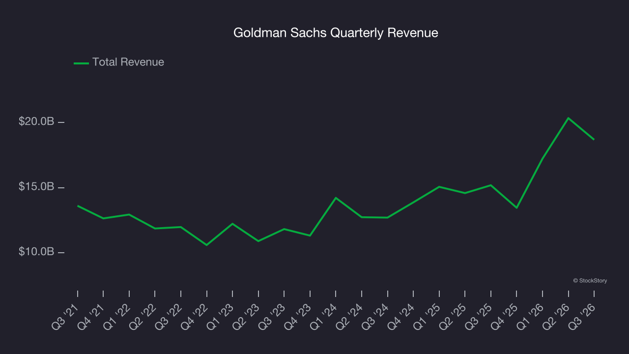 Goldman Sachs Quarterly Revenue