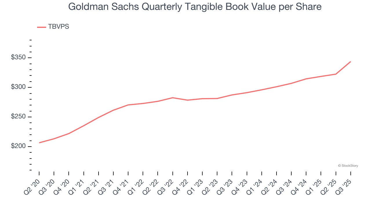 Goldman Sachs Quarterly Tangible Book Value per Share