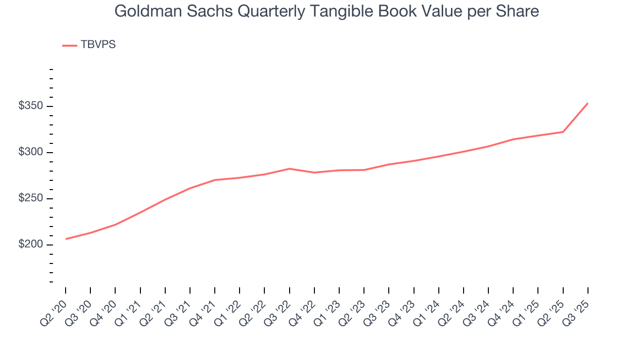 Goldman Sachs Quarterly Tangible Book Value per Share