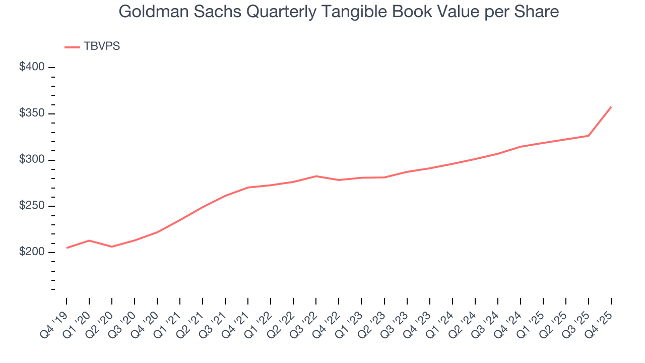 Goldman Sachs Quarterly Tangible Book Value per Share