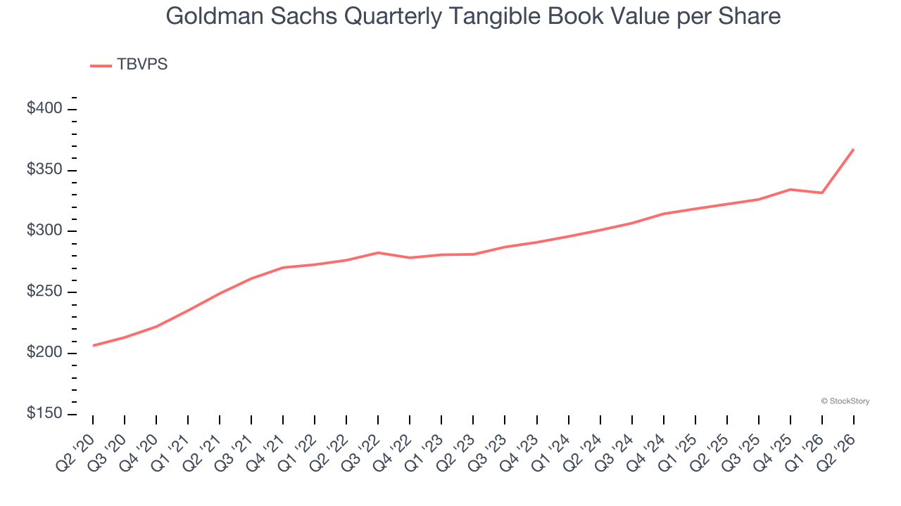 Goldman Sachs Quarterly Tangible Book Value per Share