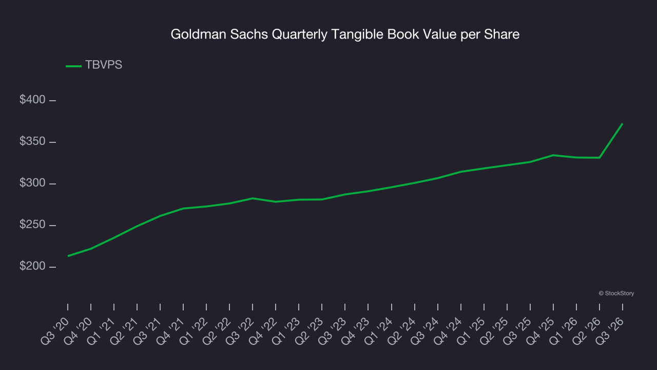 Goldman Sachs Quarterly Tangible Book Value per Share