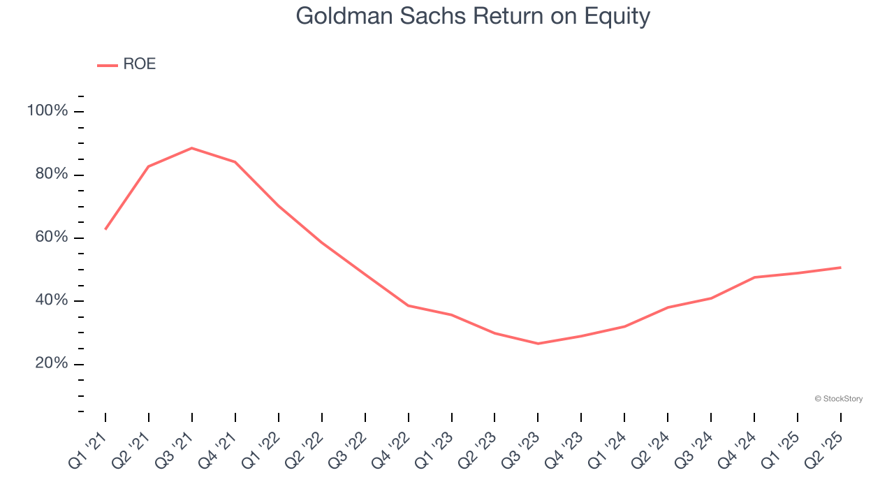 Goldman Sachs Return on Equity