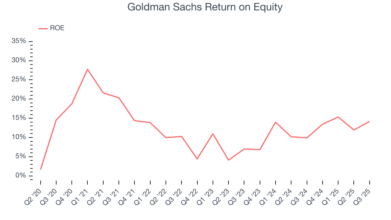 Goldman Sachs Return on Equity