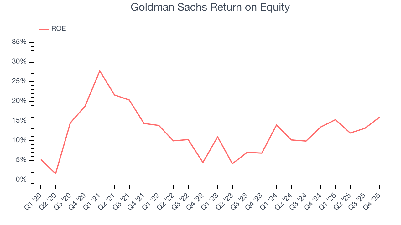 Goldman Sachs Return on Equity