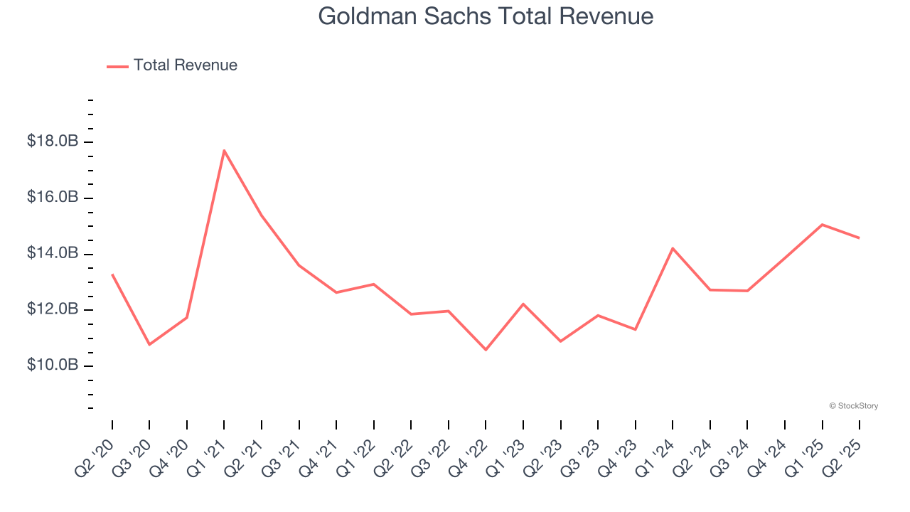 Goldman Sachs Total Revenue