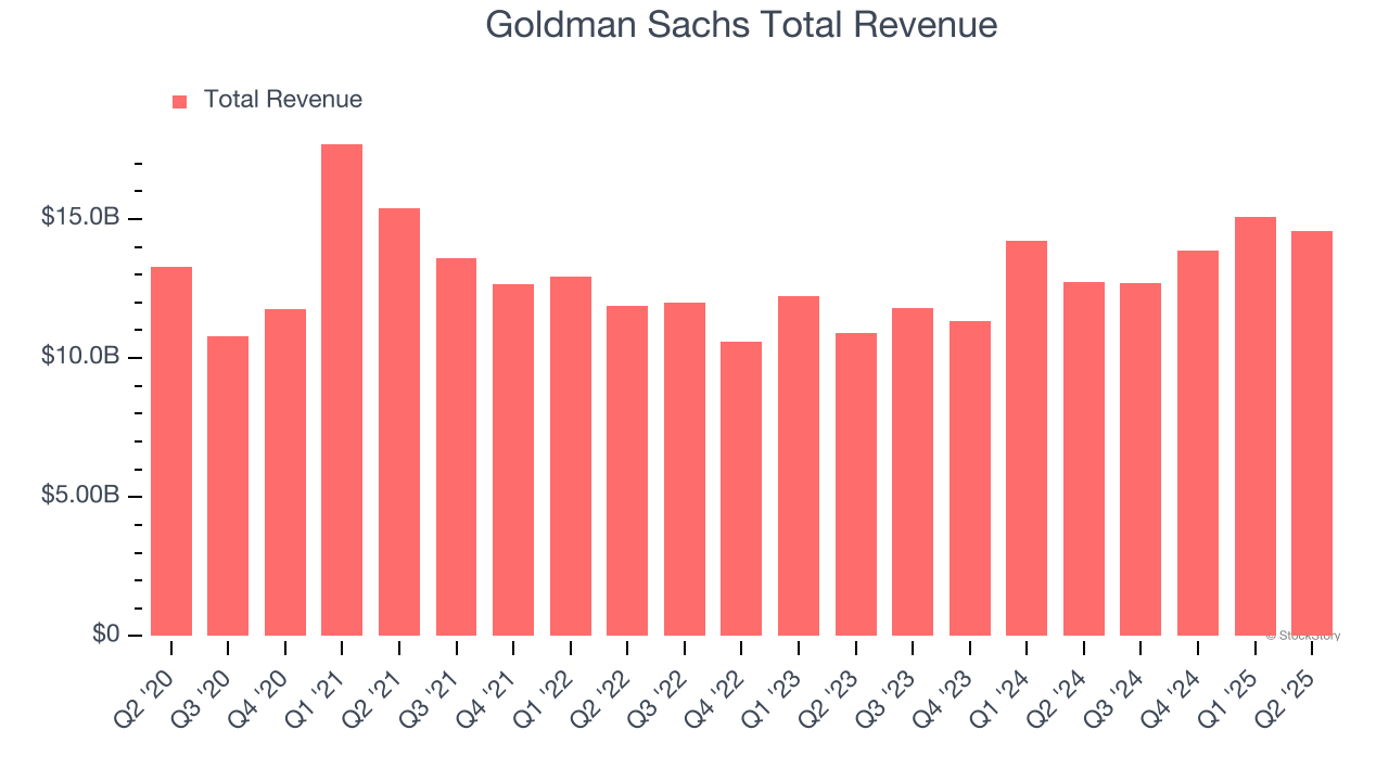 Goldman Sachs Total Revenue