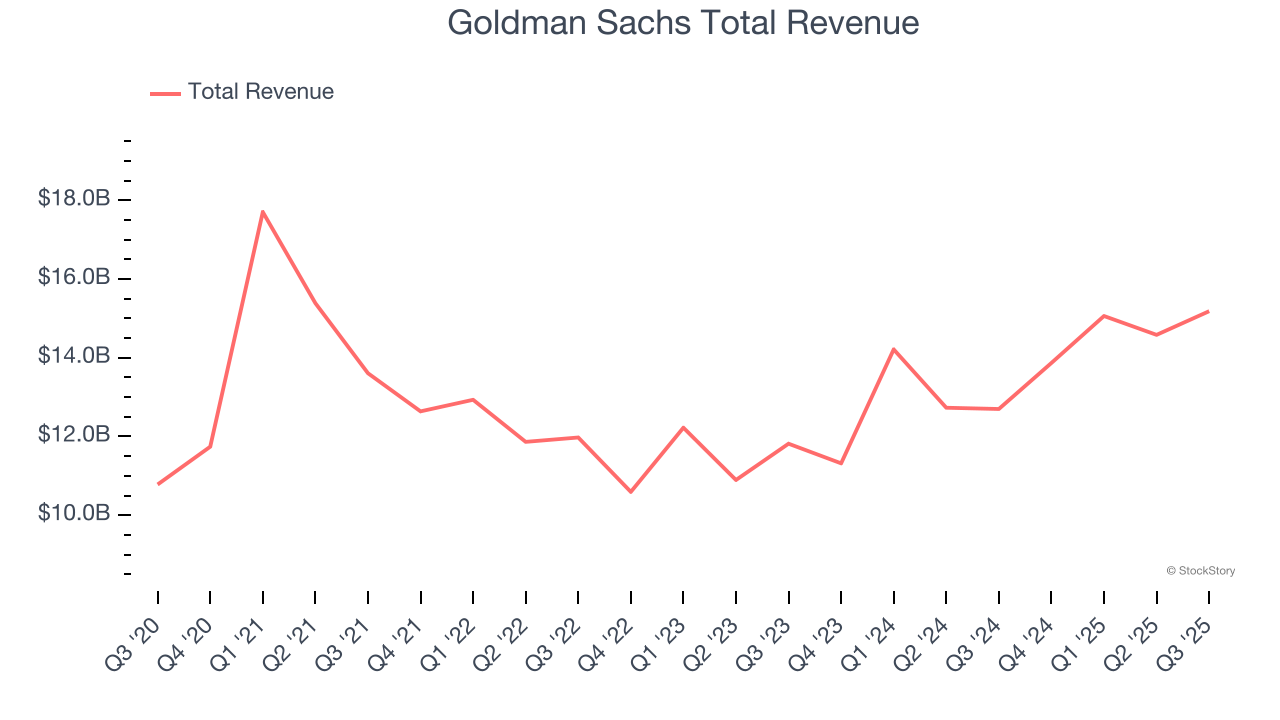 Goldman Sachs Total Revenue