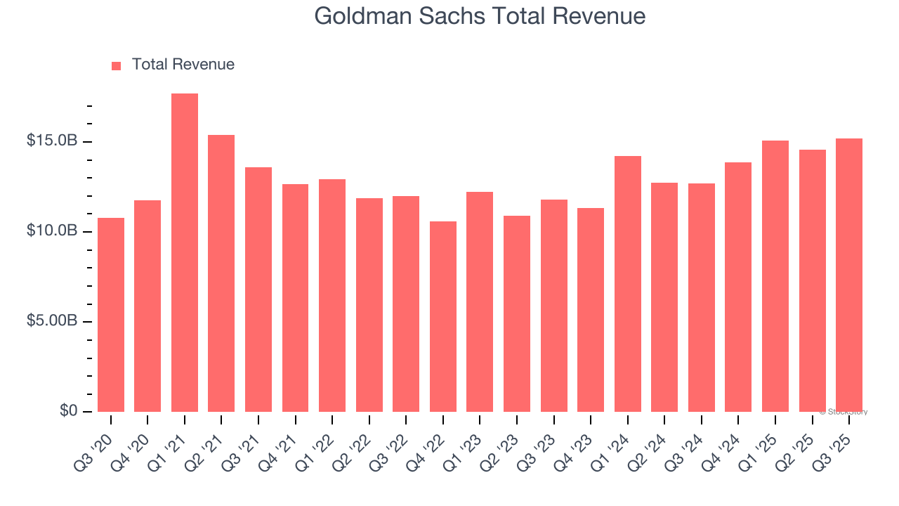 Goldman Sachs Total Revenue