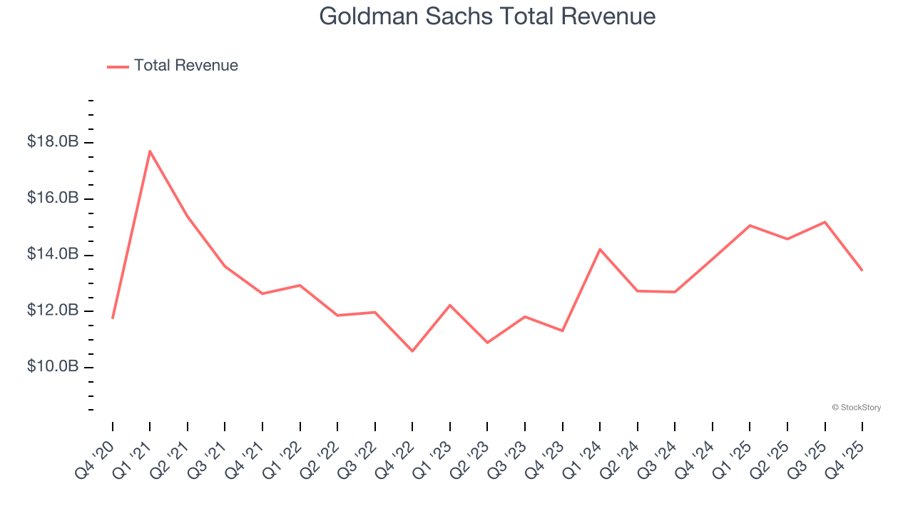 Goldman Sachs Total Revenue