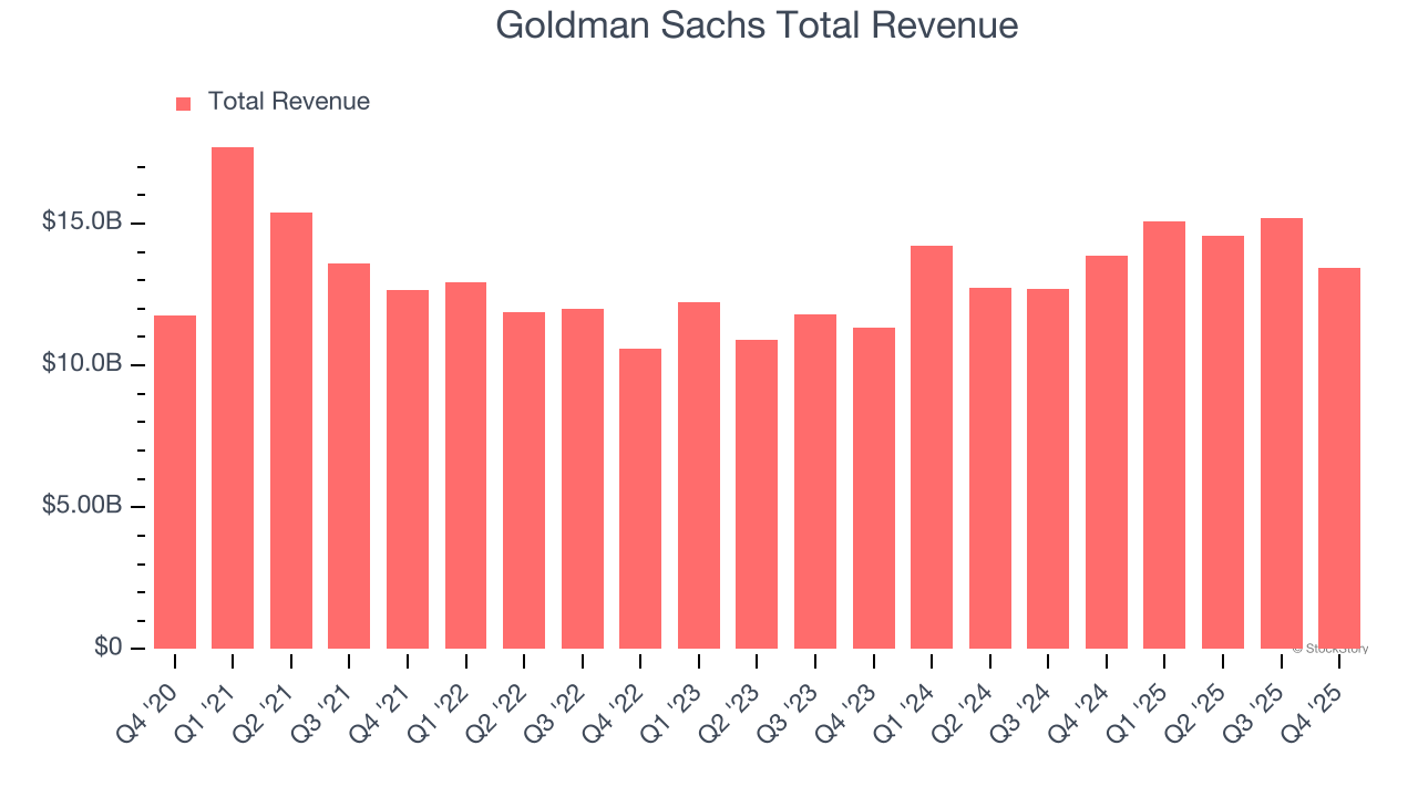 Goldman Sachs Total Revenue