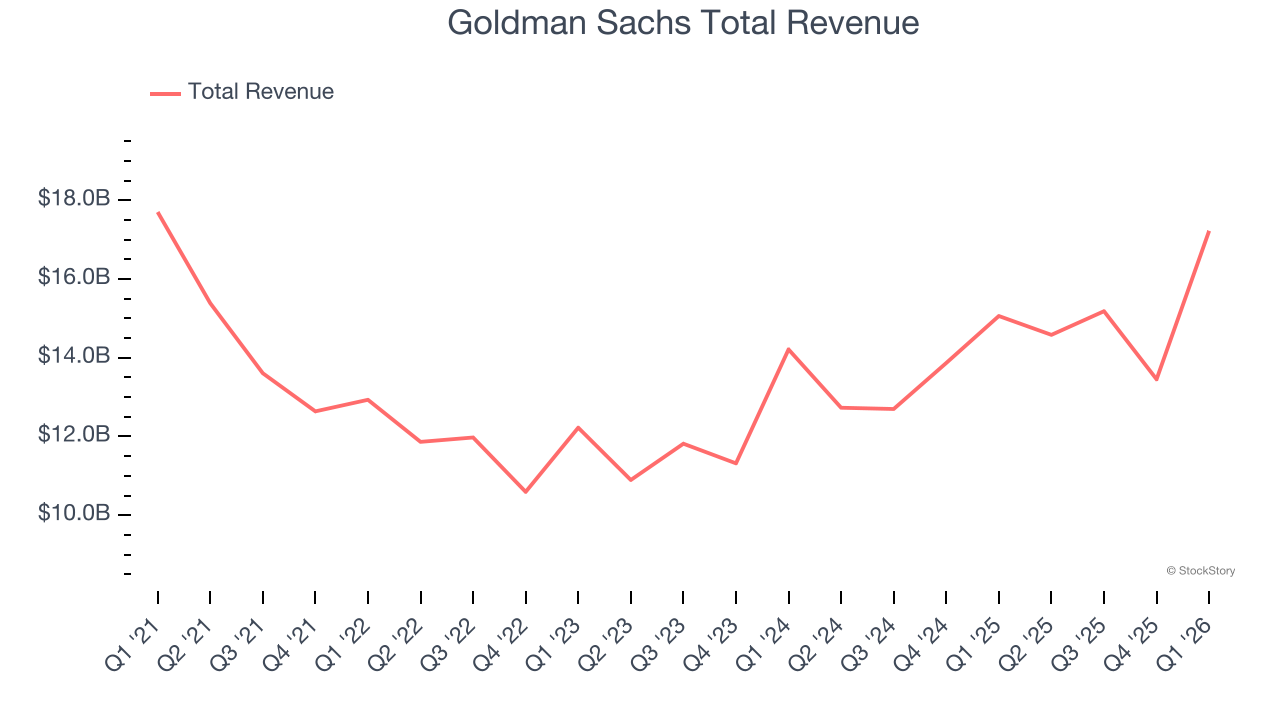 Goldman Sachs Total Revenue
