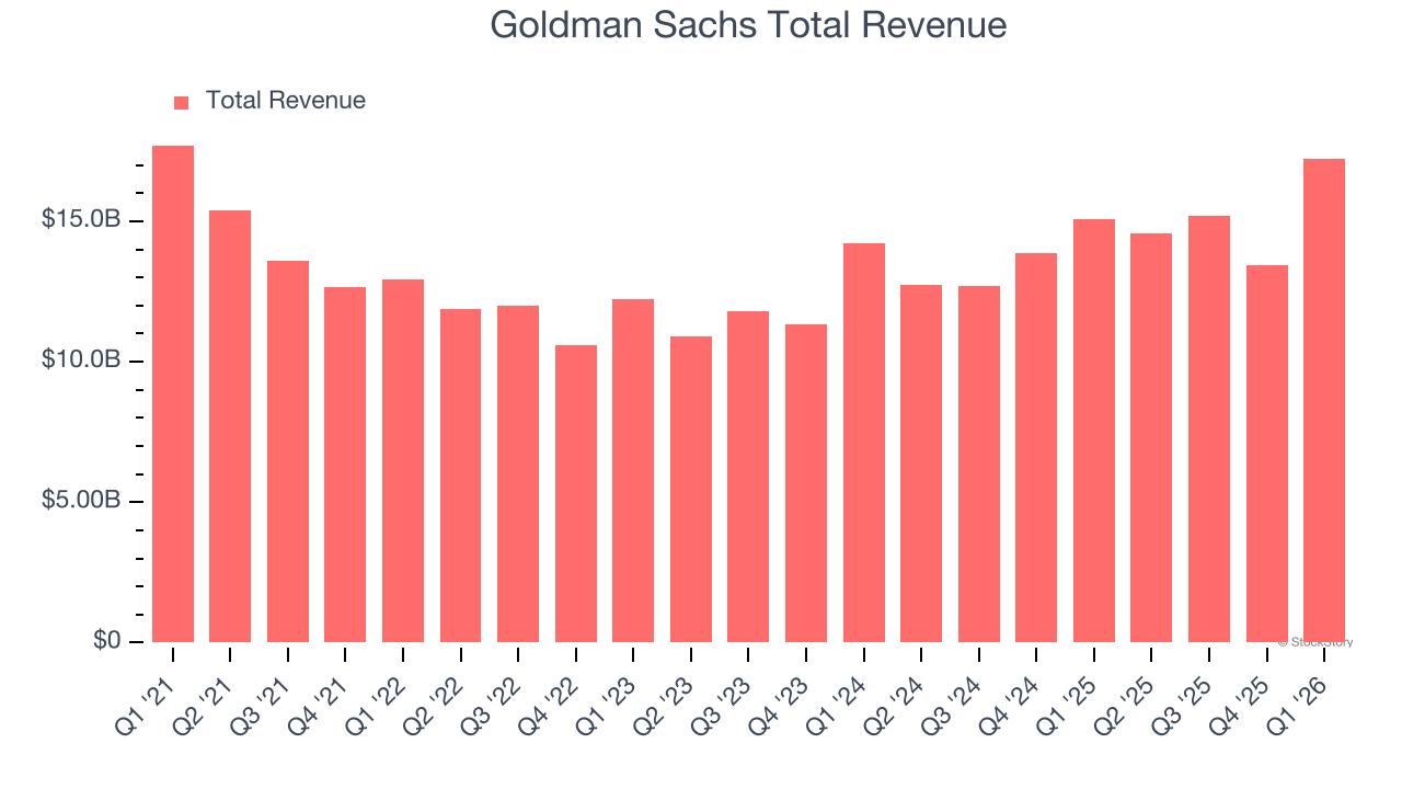 Goldman Sachs Total Revenue