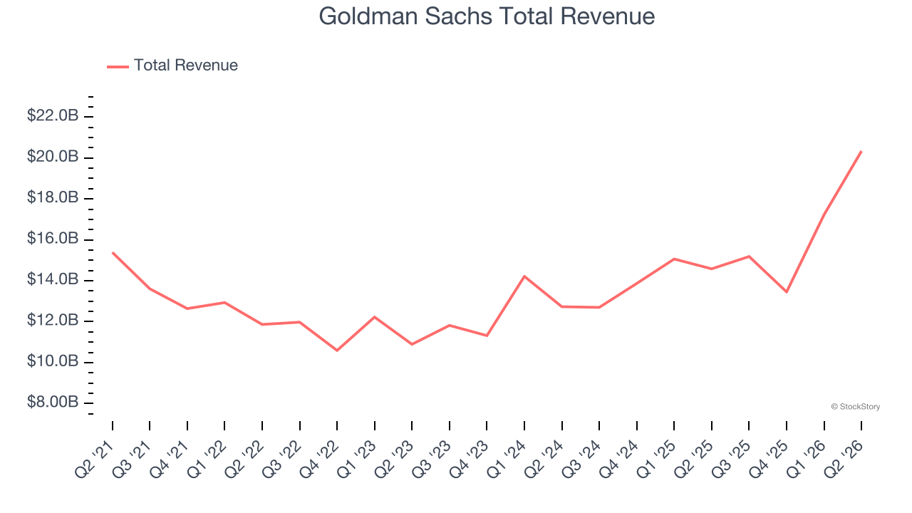 Goldman Sachs Total Revenue