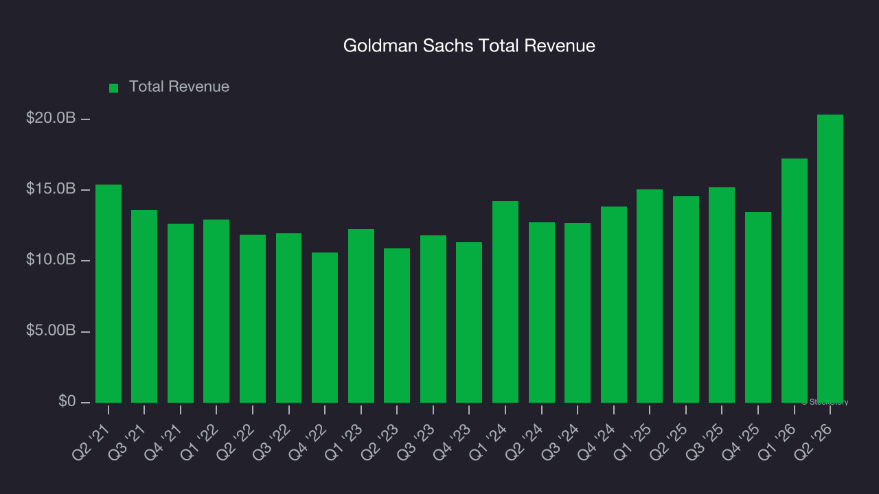 Goldman Sachs Total Revenue