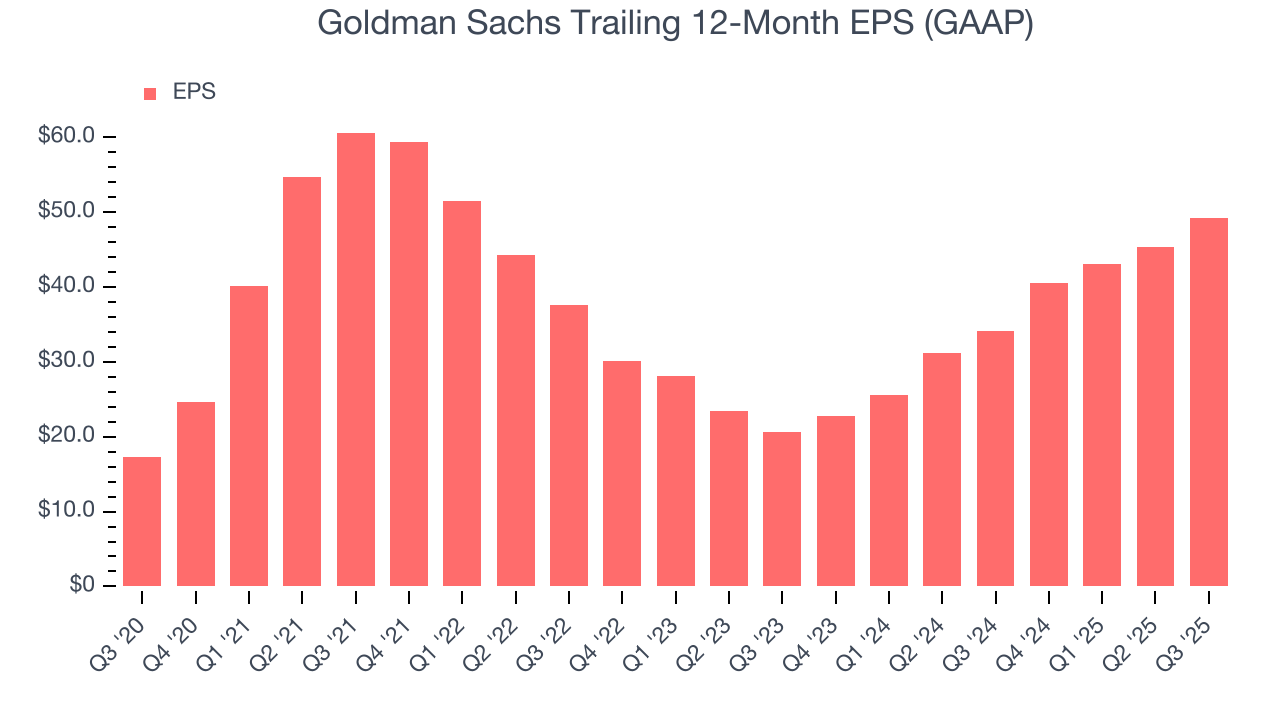 Goldman Sachs Trailing 12-Month EPS (GAAP)