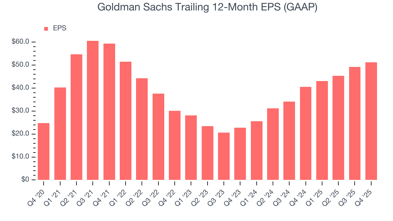 Goldman Sachs Trailing 12-Month EPS (GAAP)