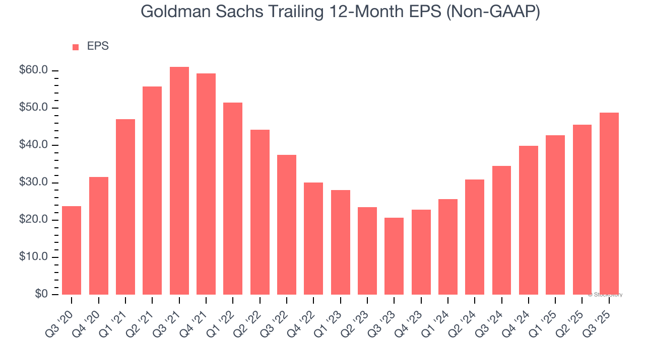 Goldman Sachs Trailing 12-Month EPS (Non-GAAP)