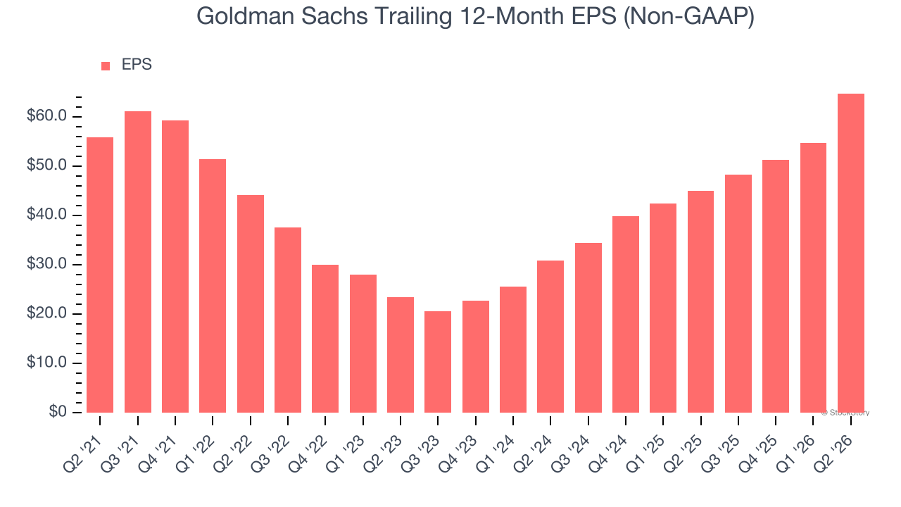 Goldman Sachs Trailing 12-Month EPS (Non-GAAP)