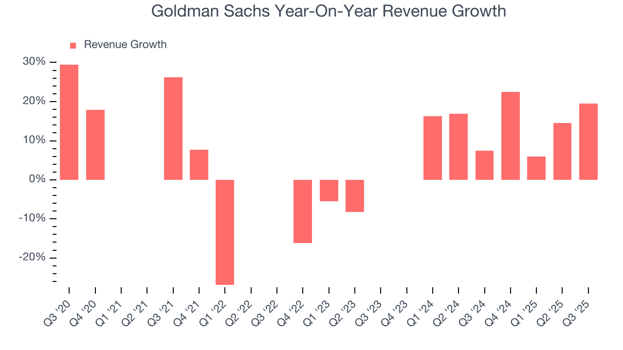 Goldman Sachs Year-On-Year Revenue Growth