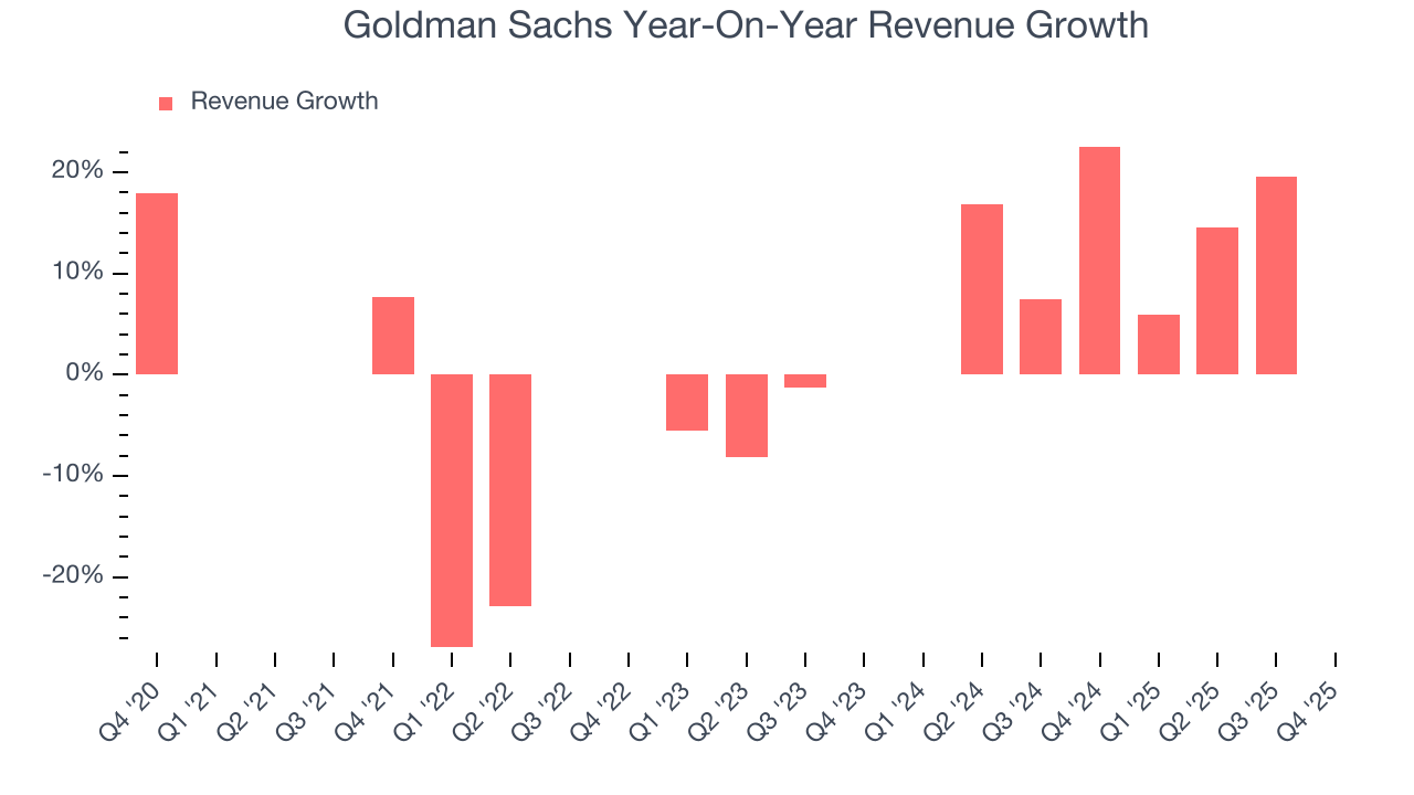 Goldman Sachs Year-On-Year Revenue Growth