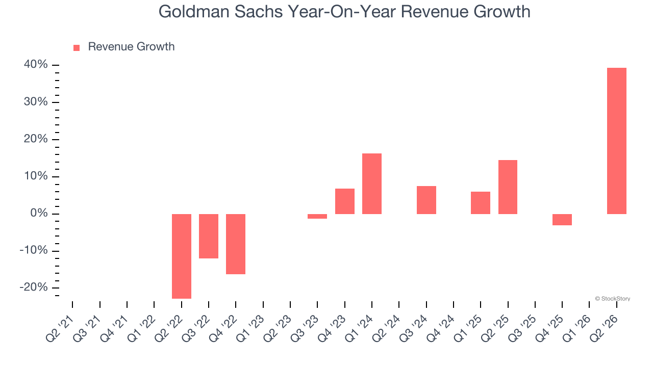 Goldman Sachs Year-On-Year Revenue Growth
