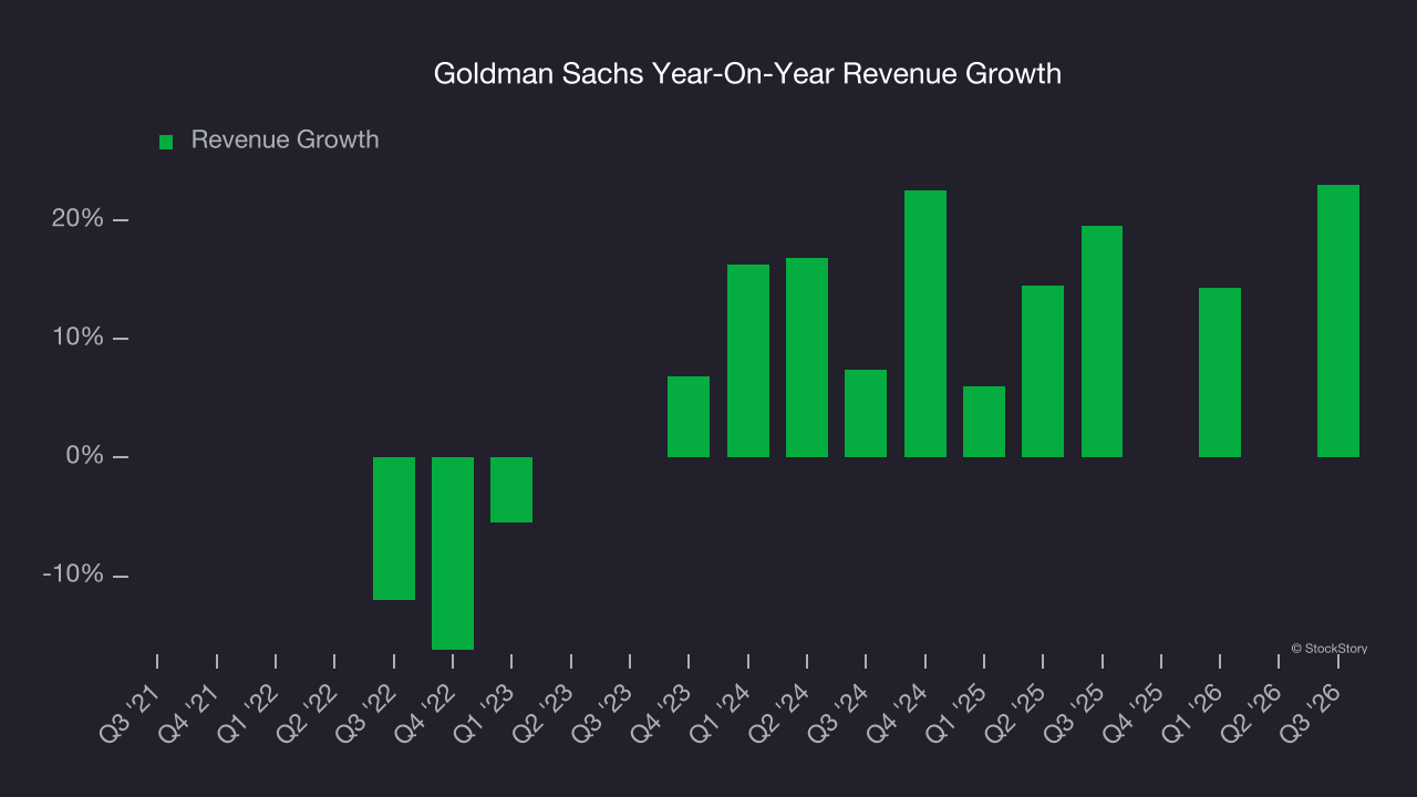 Goldman Sachs Year-On-Year Revenue Growth