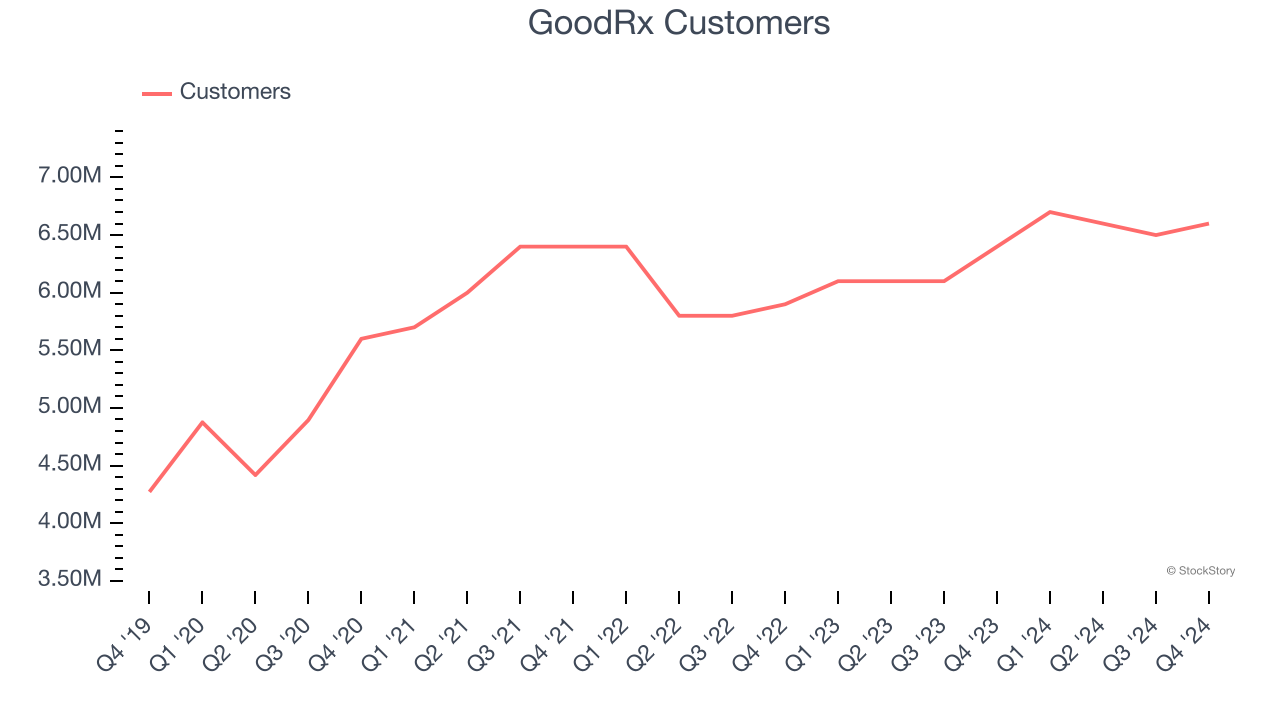 GoodRx Customers